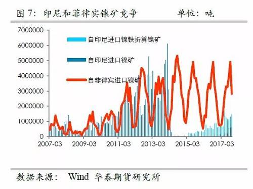 另外，目前鎳鐵冶煉的利潤(rùn)已經(jīng)回歸較低的位臵，未來(lái)鎳鐵鎳礦整體變化取決于鎳礦，因此，整體鎳鐵鎳礦環(huán)節(jié)成為鎳價(jià)的拖累力量。