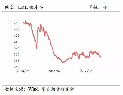 策略報(bào)告 | 鎳價(jià)實(shí)現(xiàn)反彈邏輯，需要靜待印尼不銹鋼沖擊