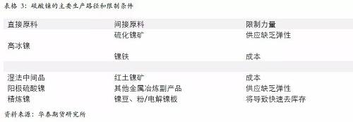 另外，從硫酸鎳的供應(yīng)增長(zhǎng)途徑來(lái)看，特別是國(guó)外供應(yīng)，主要是預(yù)期以必和必拓為主，也就是當(dāng)前硫酸鎳供應(yīng)的主要路徑是以和精煉鎳爭(zhēng)奪原料為主，因此，硫酸鎳產(chǎn)量的增加會(huì) 擠壓精煉鎳的供應(yīng)。