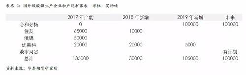 策略報(bào)告 | 鎳價(jià)實(shí)現(xiàn)反彈邏輯，需要靜待印尼不銹鋼沖擊