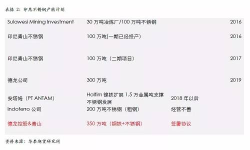 不過(guò)，國(guó)內(nèi)不銹鋼企業(yè)已經(jīng)嚴(yán)陣以待，自9月份300系不銹鋼產(chǎn)量為應(yīng)對(duì)印尼一期下降之后，基本上沒(méi)有恢復(fù)，導(dǎo)致現(xiàn)貨300系不銹鋼 12月份出現(xiàn)明顯的緊張，從當(dāng)前的格局來(lái)看，國(guó)內(nèi)不銹鋼企業(yè)沒(méi)有明顯的增產(chǎn)打算，整體市場(chǎng)份額已經(jīng)為印尼二期預(yù)留，另外，中國(guó)不銹鋼終端市場(chǎng)依然是以增長(zhǎng)預(yù)期為主，特別是不銹鋼價(jià)格預(yù)期被長(zhǎng)期壓制，我們認(rèn)為低廉的價(jià)格將吸引消費(fèi)升級(jí)，終端市場(chǎng)份額的增長(zhǎng)將自然的消除印尼二期不銹鋼的影響。