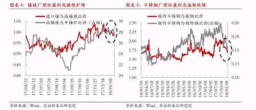 綜上所述，宏觀因素對鎳價形成階段強支撐，最可能結果是鎳產業(yè)鏈再度被拖入“景氣周期”，利潤則繼續(xù)向中游集中，而下游不銹鋼行業(yè)利潤被動擠壓將更加明顯。鎳料供需矛盾伴隨鎳價上漲繼續(xù)深化，最終將導致“景氣周期”被打破，反過來為鎳價急跌埋下隱患。節(jié)奏上我們認為春節(jié)假期之前屬于“景氣周期”形成及強化的階段，節(jié)后這種循環(huán)將逐漸被打破。