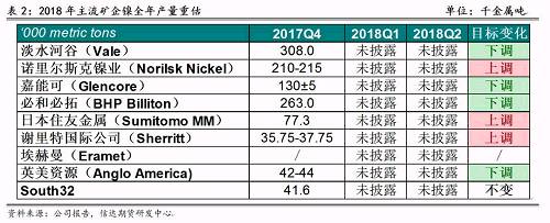 2017年底境外主流鎳企發(fā)布2018年產(chǎn)量預(yù)期，從表2可以看出，由于鎳價(jià)上漲過(guò)于緩慢和鎳項(xiàng)目盈利有限，前四大鎳企中有三家下調(diào)了2018年產(chǎn)量預(yù)期，僅諾鎳上調(diào)了產(chǎn)量預(yù)期，這也證實(shí)了未來(lái)鎳供應(yīng)緊張的格局難以改變。其中，不少企業(yè)尋求轉(zhuǎn)型升級(jí)，雖然縮減未來(lái)鎳產(chǎn)量預(yù)估，但依然看好電動(dòng)車需求帶來(lái)的鎳礦中長(zhǎng)期展望，在資產(chǎn)配置中增加硫酸鎳的投入。